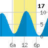 Waldoboro tide chart for Tuesday, October 17, 2023