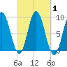 Waldoboro tide chart for Sunday, October 1, 2023