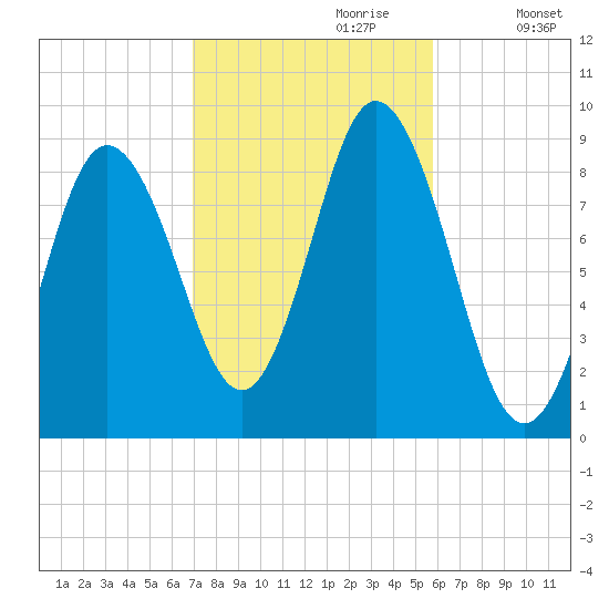 Waldoboro tide chart for Friday, October 20, 2023