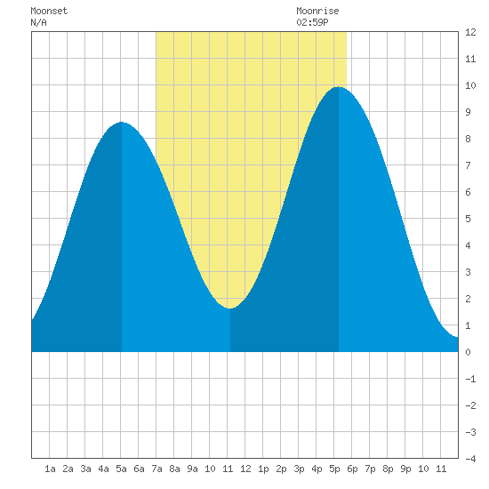 Waldoboro tide chart for Sunday, October 22, 2023