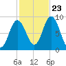 Waldoboro tide chart for Monday, October 23, 2023