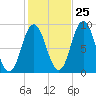 Waldoboro tide chart for Wednesday, October 25, 2023