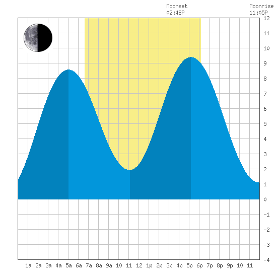 Waldoboro tide chart for Friday, October 6, 2023