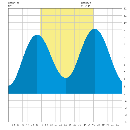 Waldoboro tide chart for Saturday, October 7, 2023