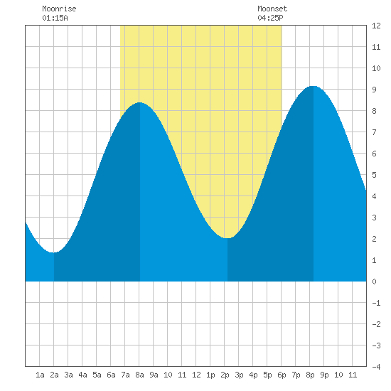 Waldoboro tide chart for Monday, October 9, 2023