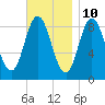 Waldoboro tide chart for Friday, November 10, 2023