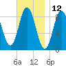 Waldoboro tide chart for Sunday, November 12, 2023