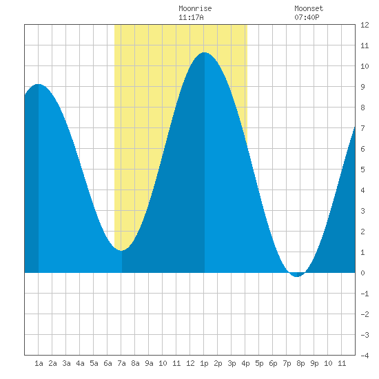 Waldoboro tide chart for Friday, November 17, 2023