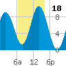 Waldoboro tide chart for Saturday, November 18, 2023