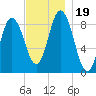 Waldoboro tide chart for Sunday, November 19, 2023