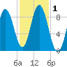 Waldoboro tide chart for Wednesday, November 1, 2023