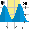 Waldoboro tide chart for Monday, November 20, 2023