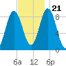 Waldoboro tide chart for Tuesday, November 21, 2023