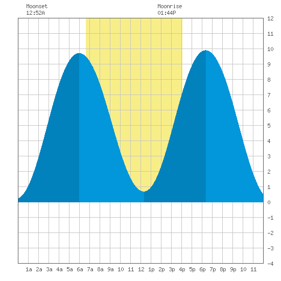 Waldoboro tide chart for Wednesday, November 22, 2023