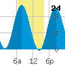 Waldoboro tide chart for Friday, November 24, 2023