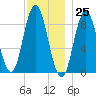 Waldoboro tide chart for Saturday, November 25, 2023