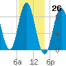 Waldoboro tide chart for Sunday, November 26, 2023