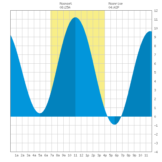 Waldoboro tide chart for Tuesday, November 28, 2023