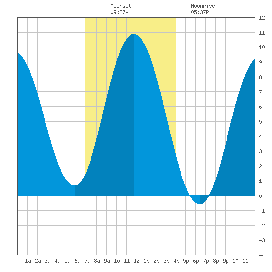 Waldoboro tide chart for Wednesday, November 29, 2023