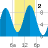 Waldoboro tide chart for Thursday, November 2, 2023