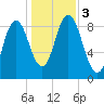 Waldoboro tide chart for Friday, November 3, 2023