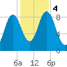 Waldoboro tide chart for Saturday, November 4, 2023