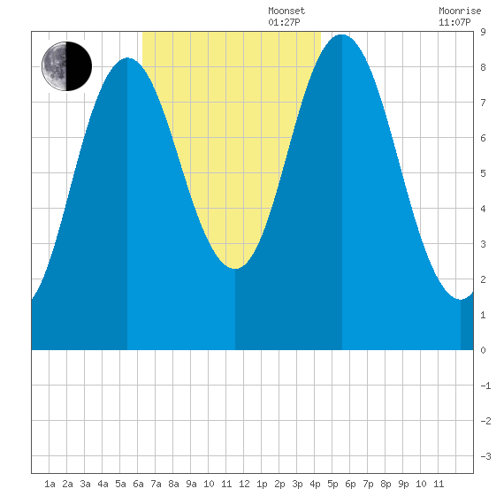 Waldoboro tide chart for Sunday, November 5, 2023