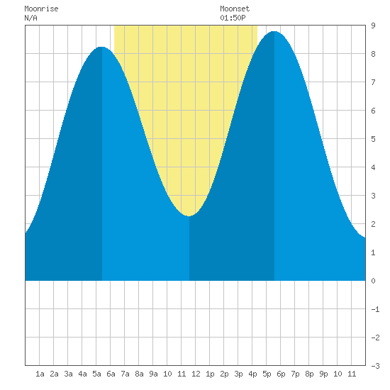 Waldoboro tide chart for Monday, November 6, 2023