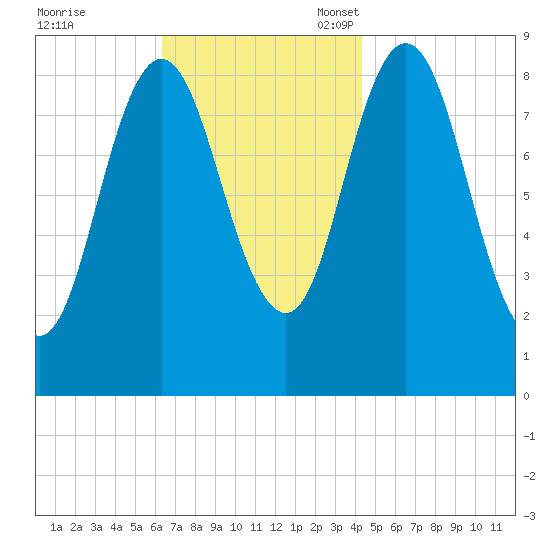 Waldoboro tide chart for Tuesday, November 7, 2023
