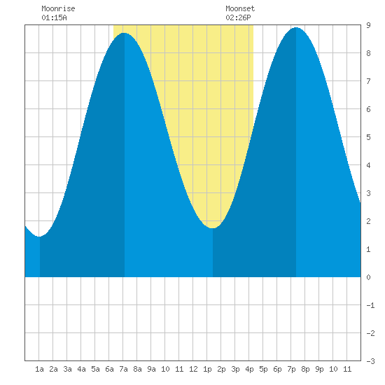 Waldoboro tide chart for Wednesday, November 8, 2023