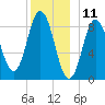 Waldoboro tide chart for Monday, December 11, 2023