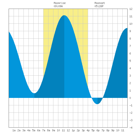 Waldoboro tide chart for Thursday, December 14, 2023