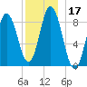 Waldoboro tide chart for Sunday, December 17, 2023