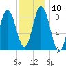Waldoboro tide chart for Monday, December 18, 2023