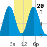 Waldoboro tide chart for Wednesday, December 20, 2023