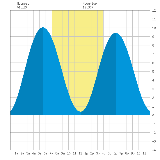 Waldoboro tide chart for Thursday, December 21, 2023