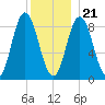 Waldoboro tide chart for Thursday, December 21, 2023
