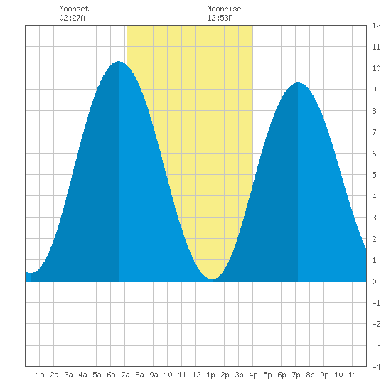 Waldoboro tide chart for Friday, December 22, 2023