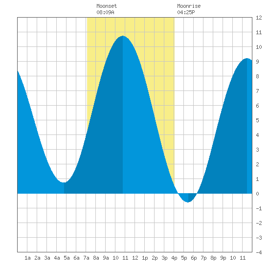 Waldoboro tide chart for Wednesday, December 27, 2023