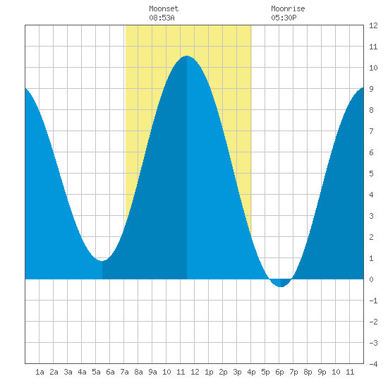 Waldoboro tide chart for Thursday, December 28, 2023
