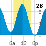Waldoboro tide chart for Thursday, December 28, 2023