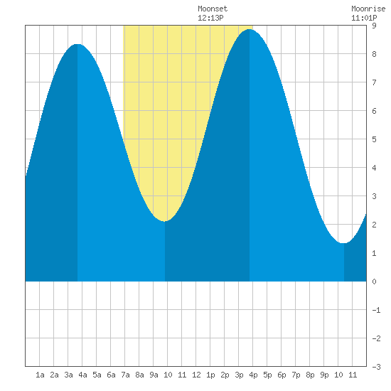 Waldoboro tide chart for Monday, December 4, 2023
