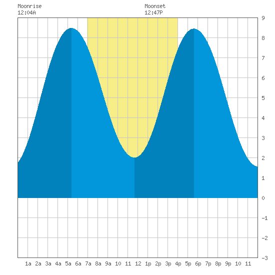 Waldoboro tide chart for Wednesday, December 6, 2023