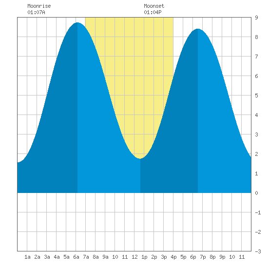 Waldoboro tide chart for Thursday, December 7, 2023