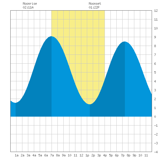Waldoboro tide chart for Friday, December 8, 2023