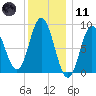 Waldoboro tide chart for Thursday, January 11, 2024