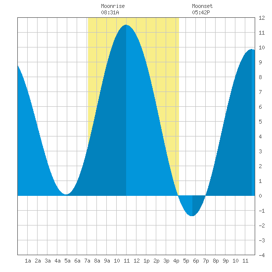 Waldoboro tide chart for Friday, January 12, 2024