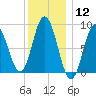 Waldoboro tide chart for Friday, January 12, 2024