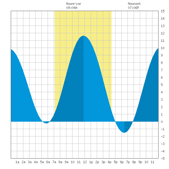 Waldoboro tide chart for Saturday, January 13, 2024