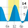 Waldoboro tide chart for Sunday, January 14, 2024